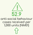 52.9 Anti-social behaviour cases received per 1,000 units (NM01)