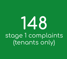 148 Stage 1 complaints (tenants only)