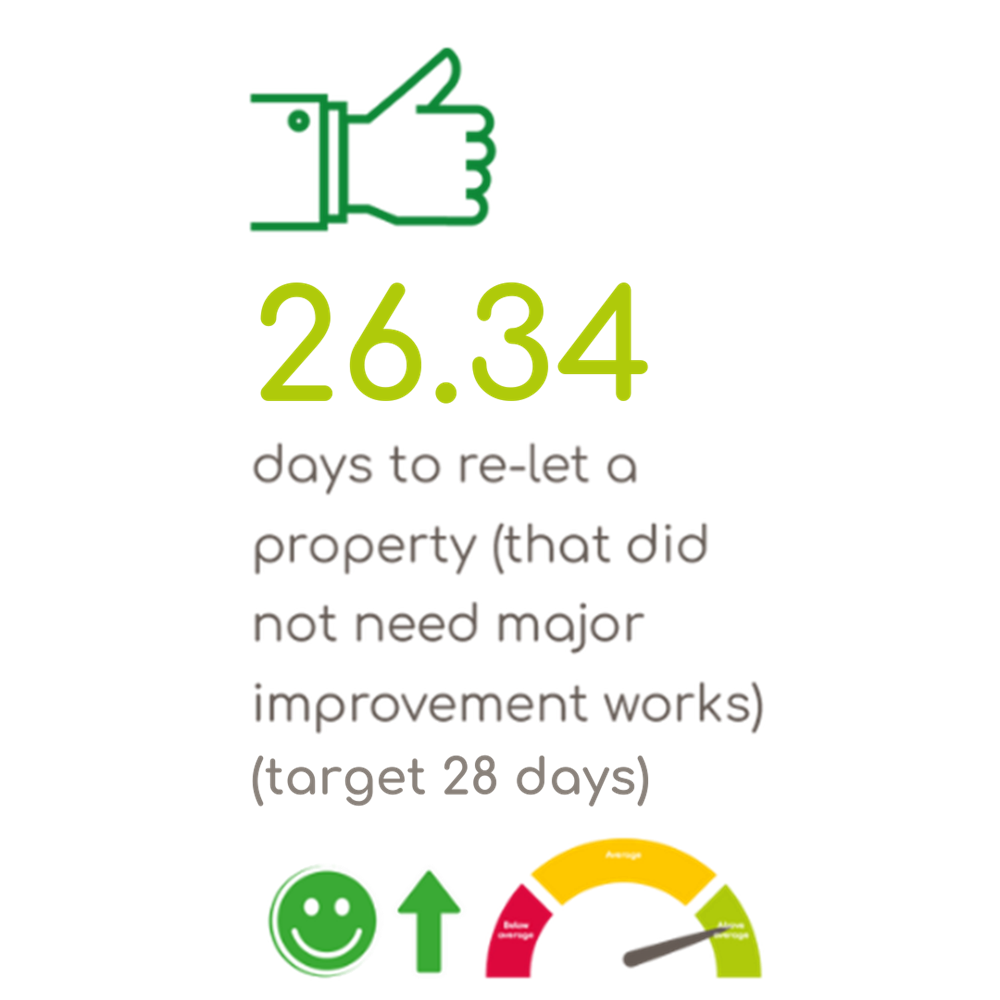 Days To Re Let A Property - 26.34