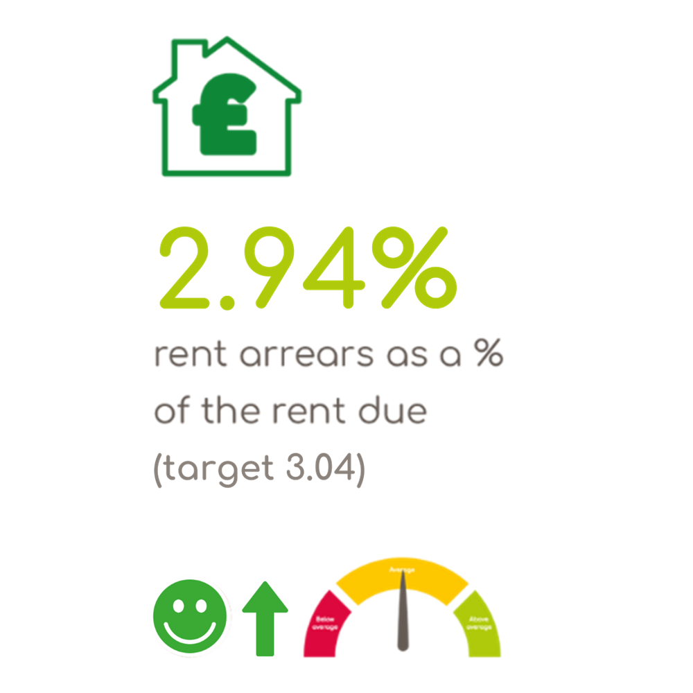 2.94% Rent Arrears As A % Of The Rent Due