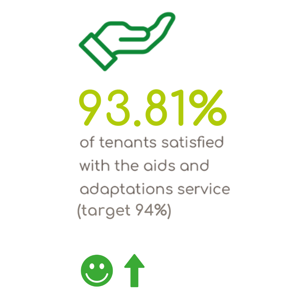 93.81% Satisfaction With Aids And Adaptations Service