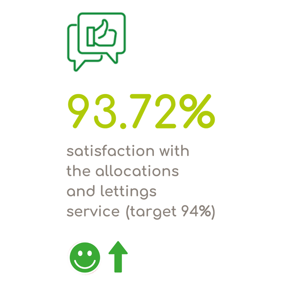 93.72% Satisfaction With The Allocations And Lettings Service