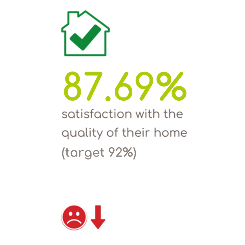 87.69% Satisfaction With The Overall Quality Of Their Home