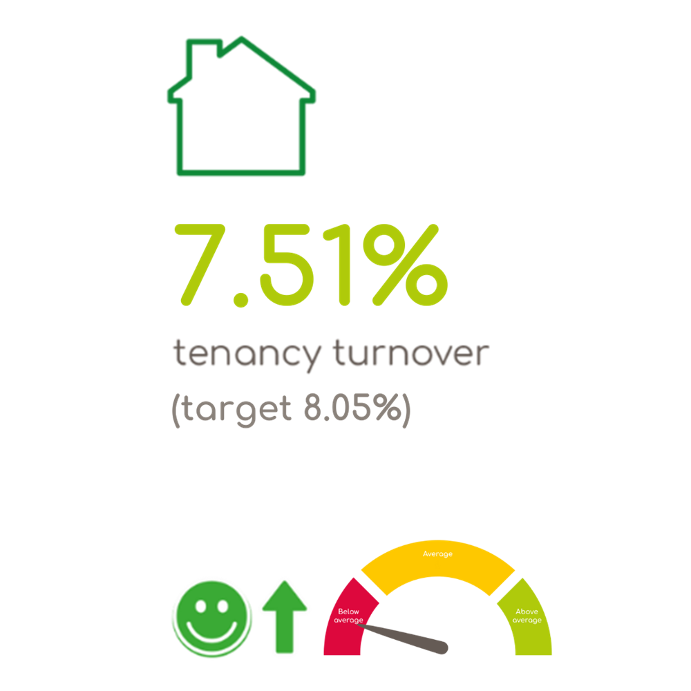 7.51% Tenancy Turnover