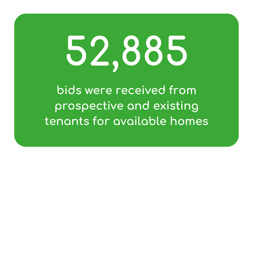 52,885 Bids Were Received From Prospective And Existing Tenants