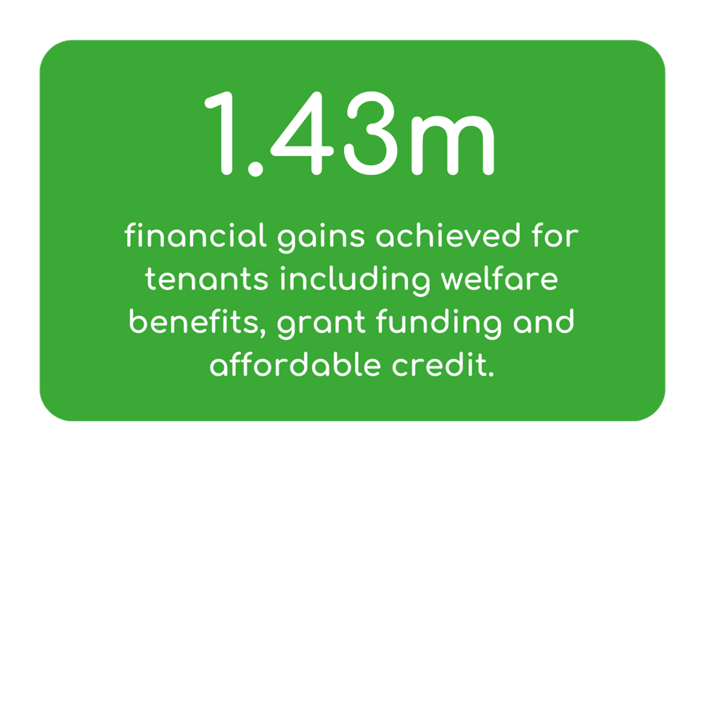 1.43m Financial Gains Achieved For Tenants Including Welfare Benefits, Grant Funding And Affordable Credit