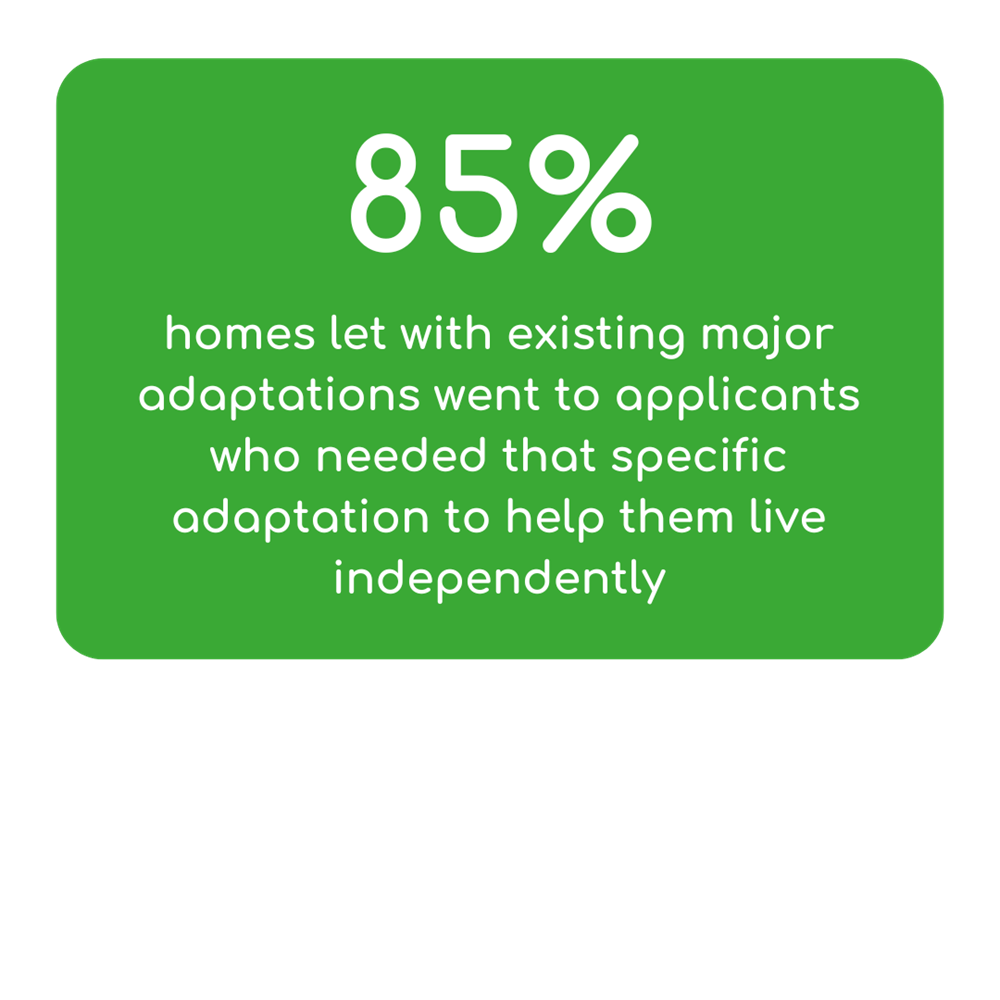 85% Homes Let with existing major adaptations went to applicants who needed that specific adaption to live independently