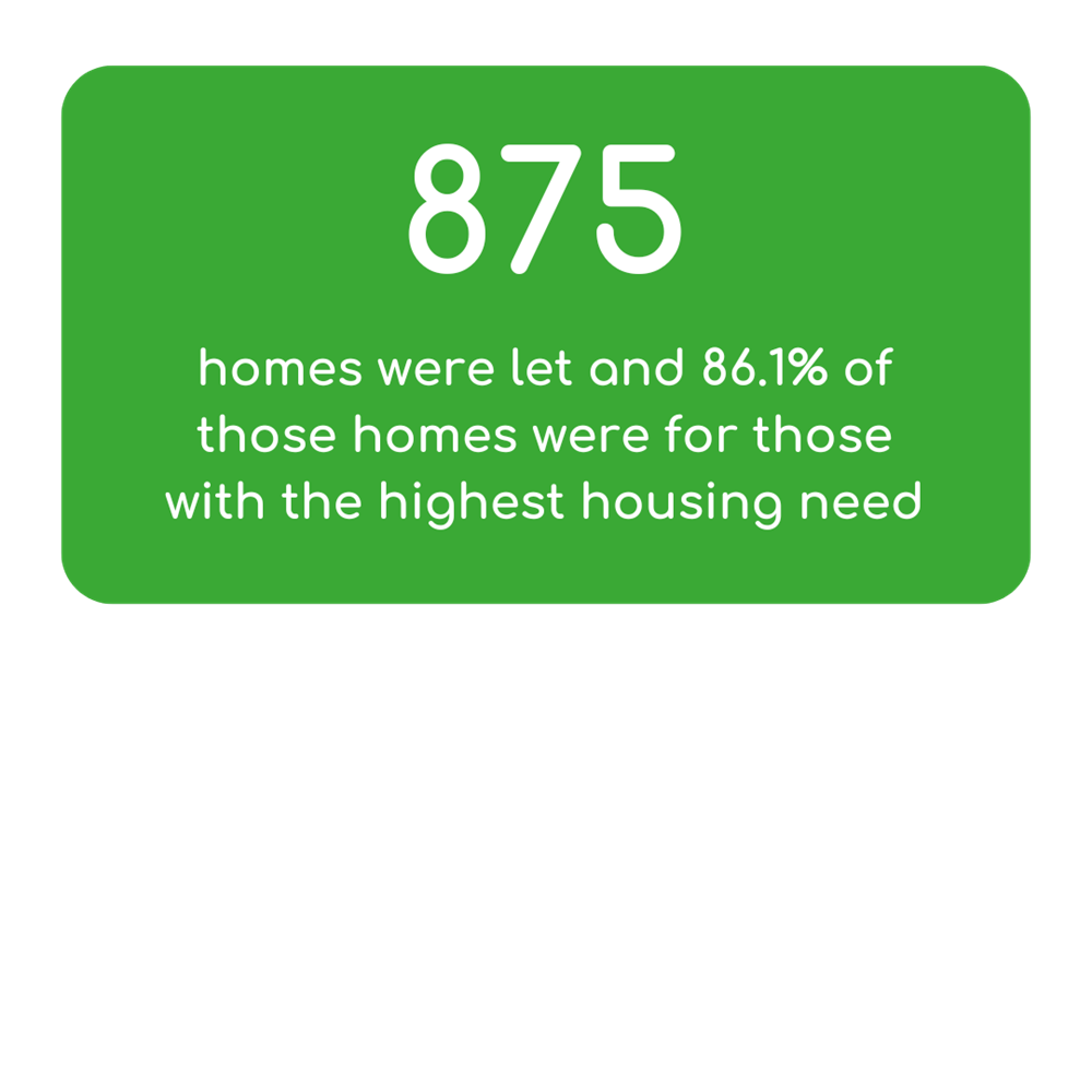 875 homes were let and 86.1% of those homes were for those with the highest housing