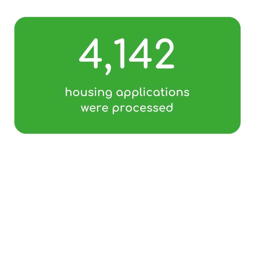 4,142 Housing Applications Were Processed