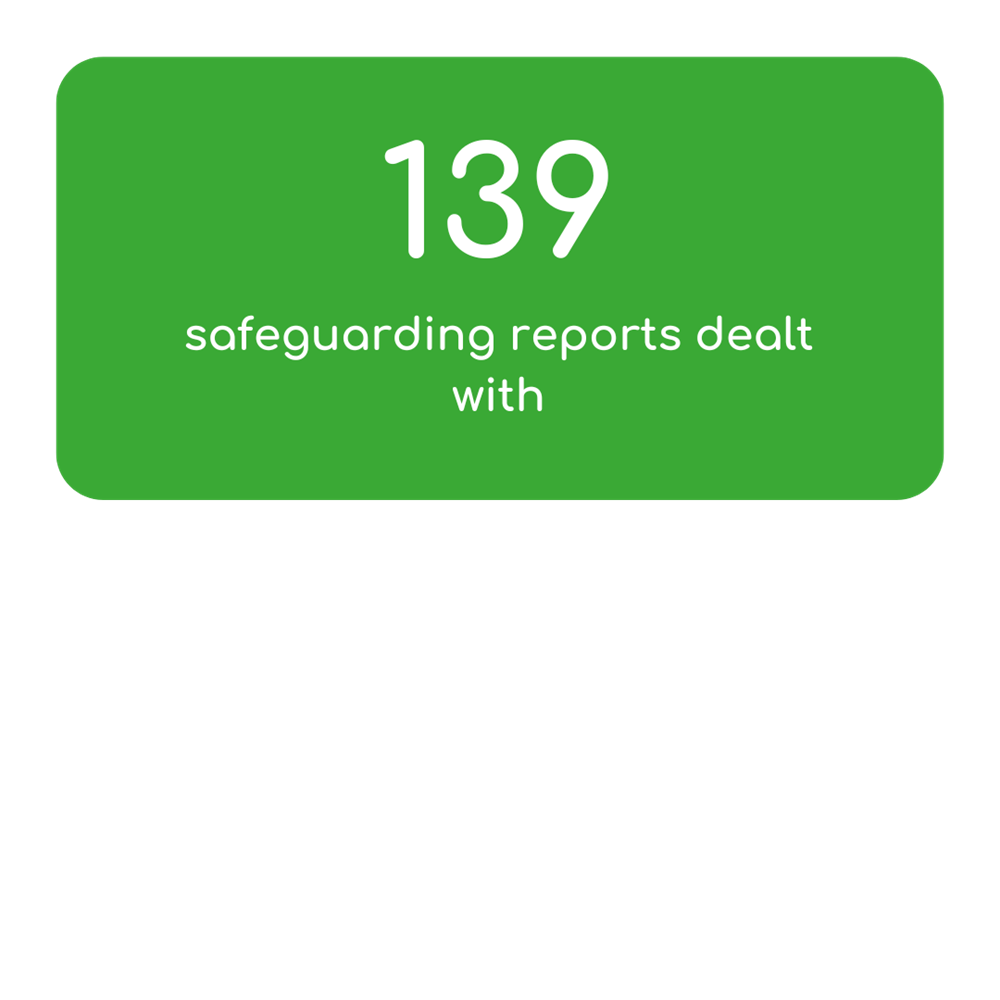 139 Safeguarding Reports Dealt With