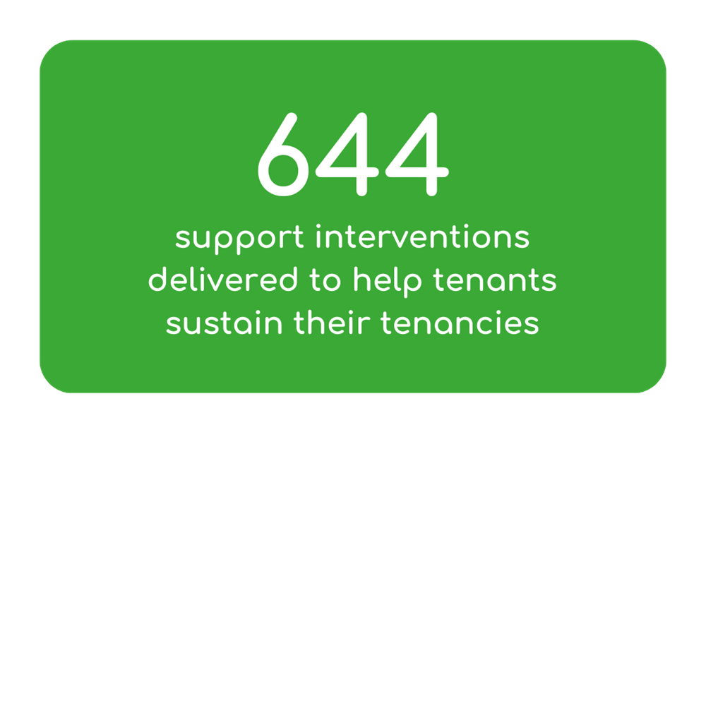 644 Support Interventions Delivered To Help Tenants Sustain Their Tenancies