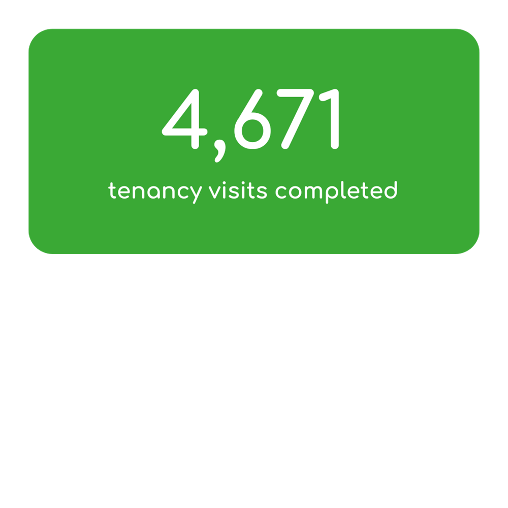 4,671 Tenancy Visits Completed