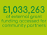 £1,033,263 Of external grant funding accessed for community partners
