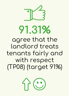 91.31% Agree that the landlord treats tenants fairly and with respect (TP08) (target 91%)