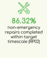 86.32% Non-emergency repairs completed within target timescale (RP02)