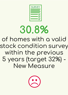 30.8% Of homes with a valid stock condition survey within the previous 5 years (target 32%) - New Measure