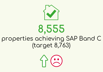 8,555 Properties achieving SAP Band C (target 8,763)