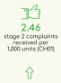 2.46 Stage 2 complaints received per 1,000 units (CH01)