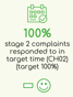 100% Stage 2 complaints responded to in target time (CH02) (target 100%)