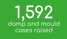 1,592 Damp and mould cases raised