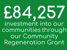 £84,257 Investment into our communities through our Community Regeneration Grant