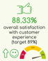 88.33% overall satisfaction with customer experience (target 89%)