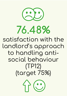 76.48% Satisfaction with the landlord's approach to handling anti-social behaviour (TP12) (target 75%)