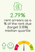 2.79% Rent arrears as a % of the rent due (target 3.15%) median quartile