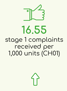 16.55 Stage 1 complaints received per 1,000 units (CH01)