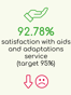 92.78% Satisfaction with aids and adaptations service (target 95%)