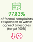97.83% Of formal complaints responded to within agreed timescales (target 100%)