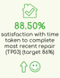 88.50% Satisfaction with time taken to complete most recent repair (TP03) (target 86%)