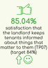 85.04% Satisfaction that the landlord keeps tenants informed about things that matter to them (TP07) (target 84%)