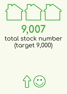 9,007 total stock number (target 9,000)