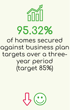 95.32% Of homes secured against business plan targets over a three-year period (target 85%)