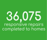 36,075 Responsive repairs completed to homes