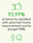 93.99% Of tenants satisfied with planned home improvement works (target 90%)