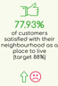 77.93% Of customers satisfied with their neighbourhood as a place to live (target 88%)