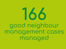 166 Good neighbour management cases managed