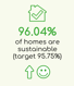 96.04% Of homes are sustainable (target 95.75%)
