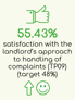 55.43% Satisfaction with the landlord's approach to handling of complaints (TP09) (target 48%)