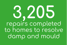 3,205 Repairs completed to homes to resolve damp and mould