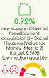 0.92% New supply delivered (development acquisitions) - Social Housing (Value for Money Metric 2) (target 0.98%) low median quartile 