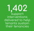 1,402 Support interventions delivered to help tenants sustain their tenancies