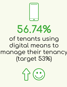 56.74% of tenants using digital means to manage their tenancy (target 53%)