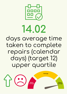 14.02 Days average time taken to complete repairs (calendar days) (target 12) upper quartile