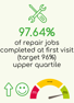 97.64% Of repair jobs completed at first visit (target 96%) upper quartile
