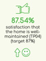 87.54% Satisfaction that the home is well-maintained (TP04) (target 87%)