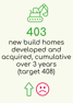 403 new build homes developed and acquired, cumulative over 3 years (target 408)