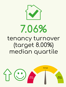 7.06% Tenancy turnover (target 8.00%) median quartile
